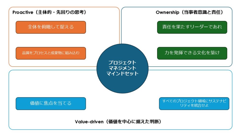 プロジェクト管理のマインドセット