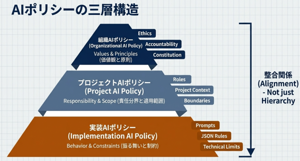 AIポリシーの三層構造